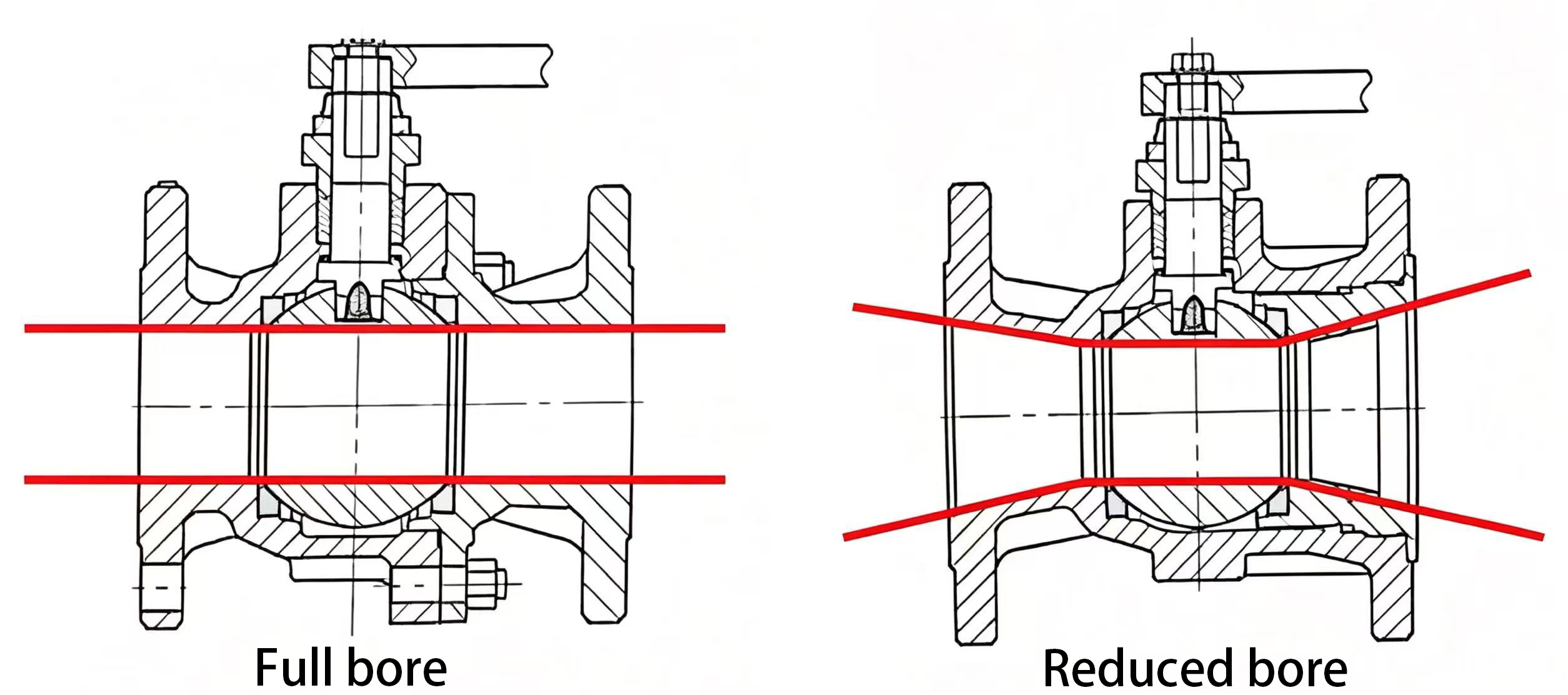 Full bore and reduced bore ball valve flow path comparison