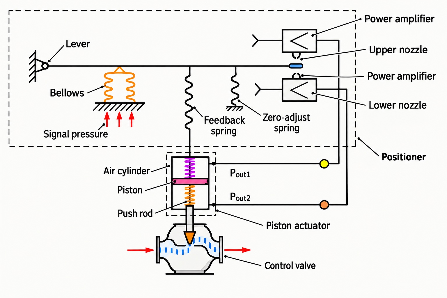 Pneumatic control valve closed-loop control diagram showing sensor, controller, positioner, actuator and valve body